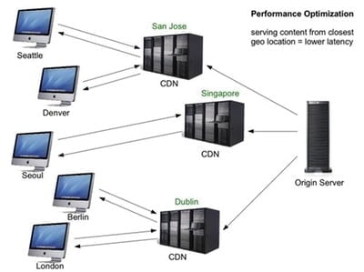 How a CDN works