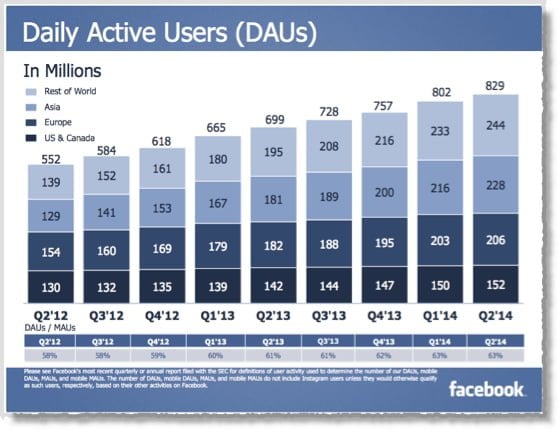 Facebook Daily active users