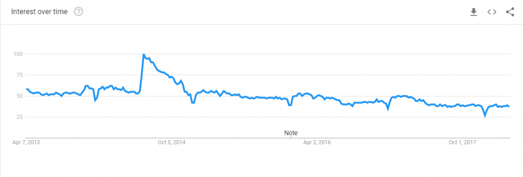 google trend graph for searches about wordpress