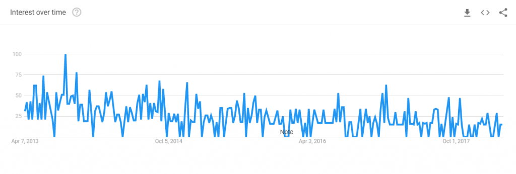 google trends chart for flatpress blog searches