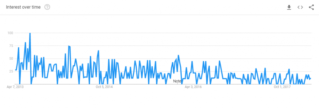 google trends chart for pivotx blog searches