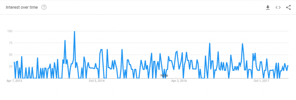 google trends chart for htmly searches