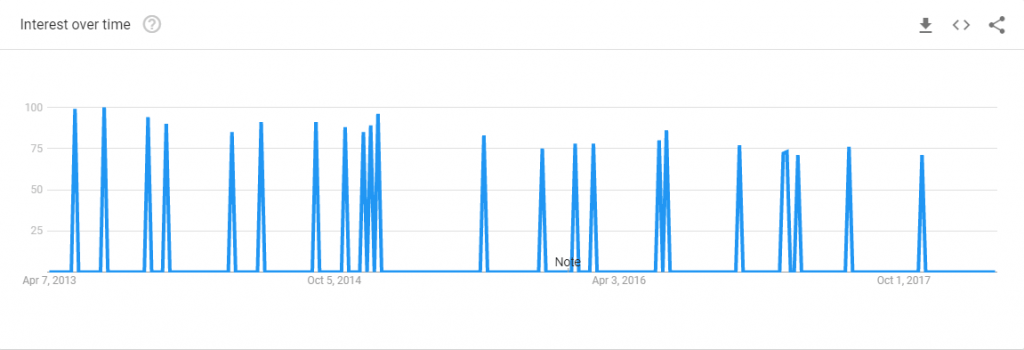google trends chart for eggblog searches