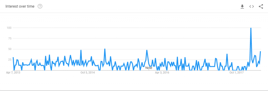 google trends chart for nibbleblog searches