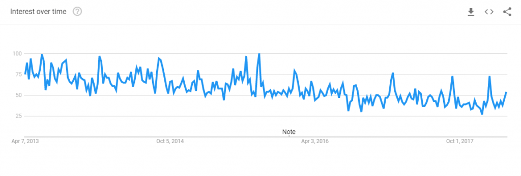 google trend graph for open blog searches