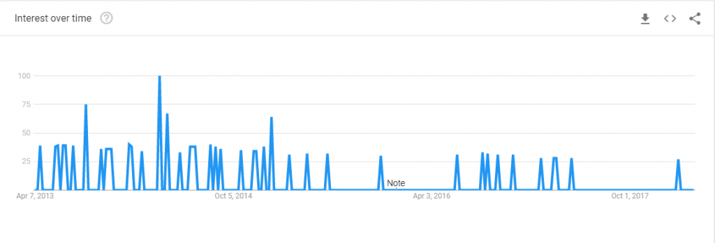 google trends graph of pixie blog searches