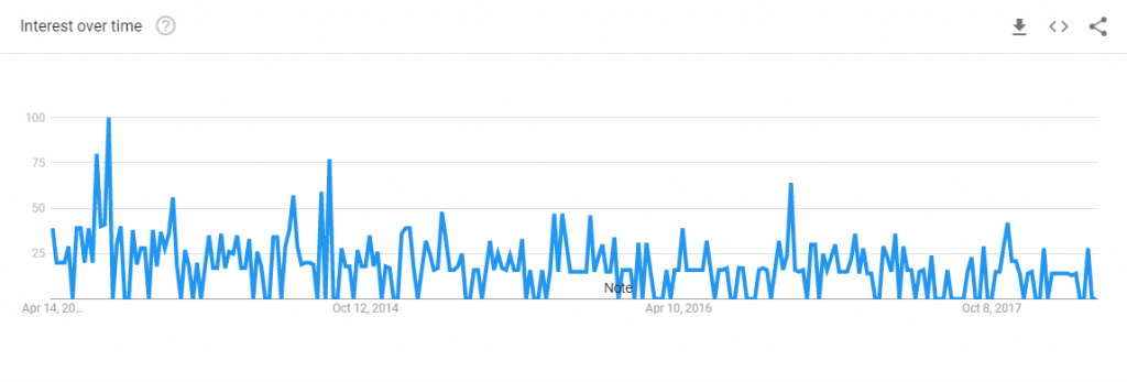 google trend chart for nucleus blog