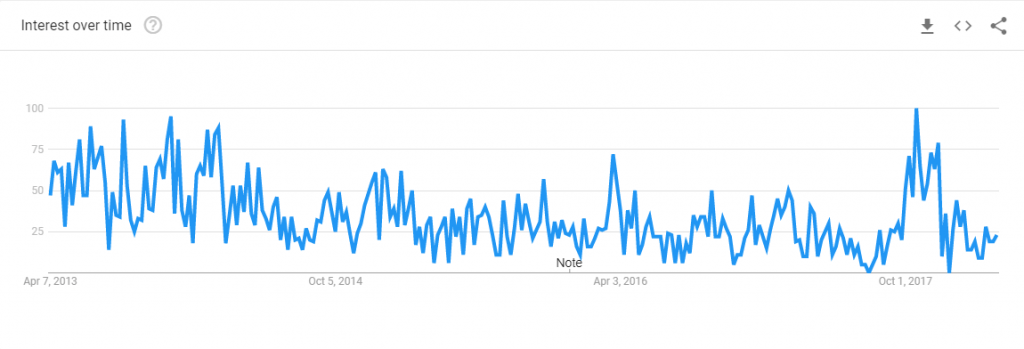google trend chart for dotclear blog searches