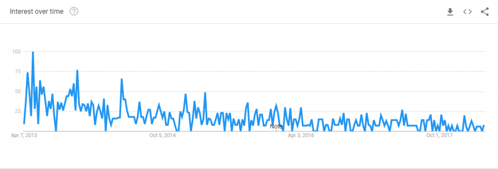 google trend chart for b2evolution blog searches
