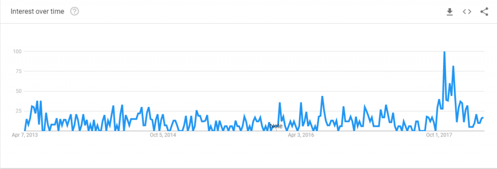 google trends chart of lifetype blog searches