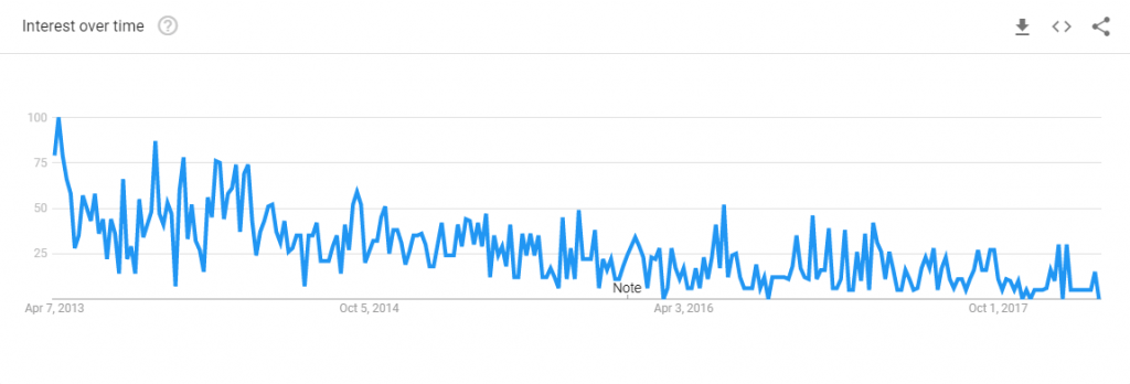 google trends chart of textpattern blog searches