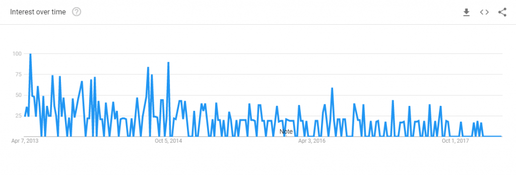 google trends chart for chyrp blog searches