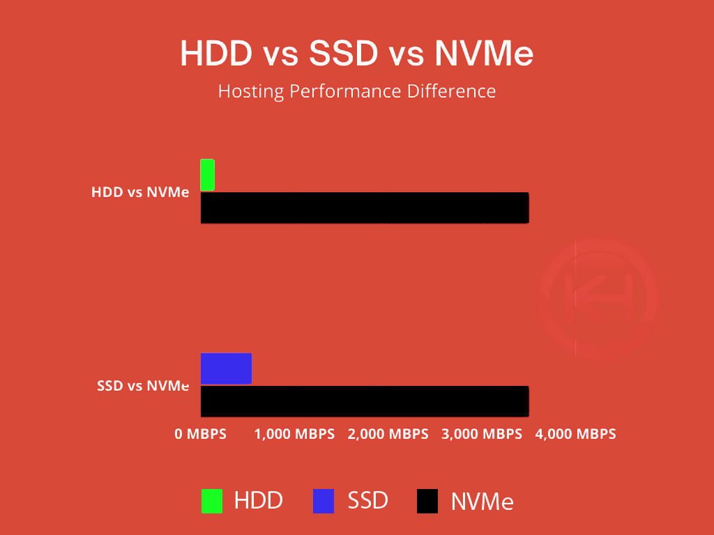 f hdd vs ssd vs nvme hosting performance difference