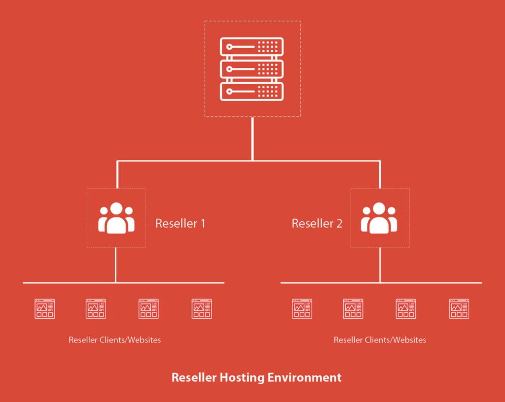 f reseller hosting env
