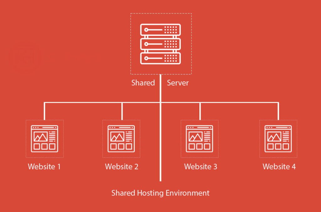 f shared web hosting env