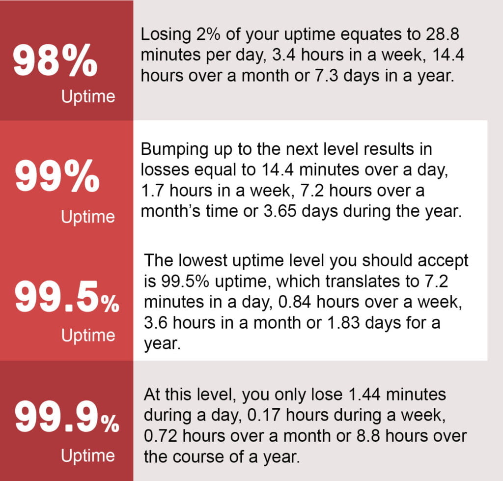 calculate the uptime