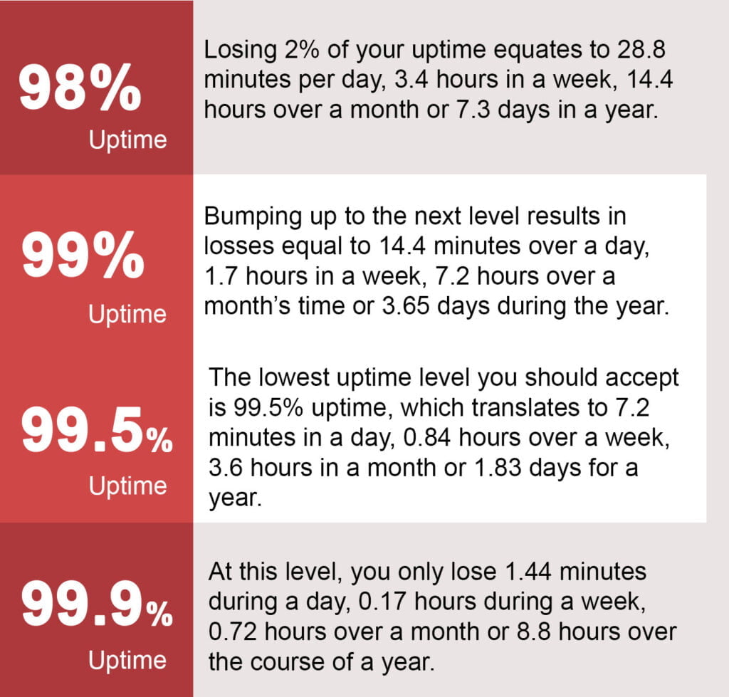 How Much Uptime Should You Aim for With Shared Hosting Services?