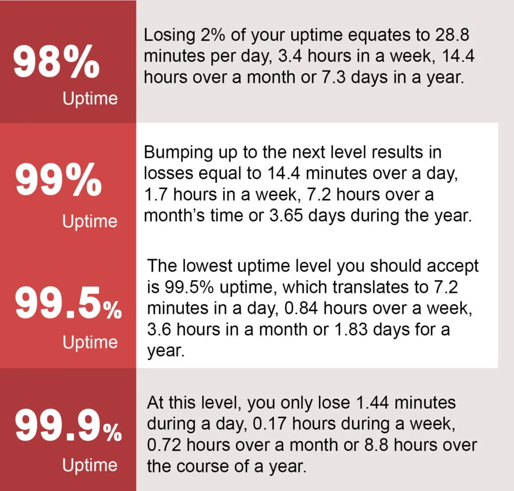 calculate the uptime