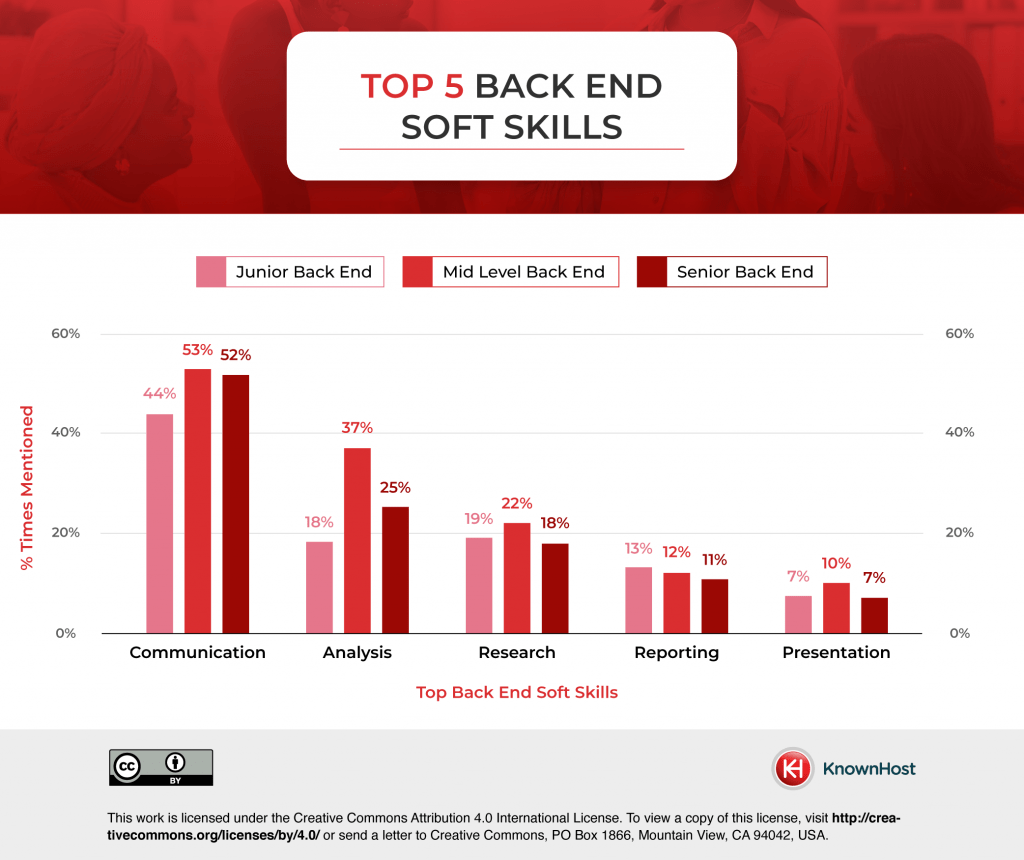 web development back-end soft skills
