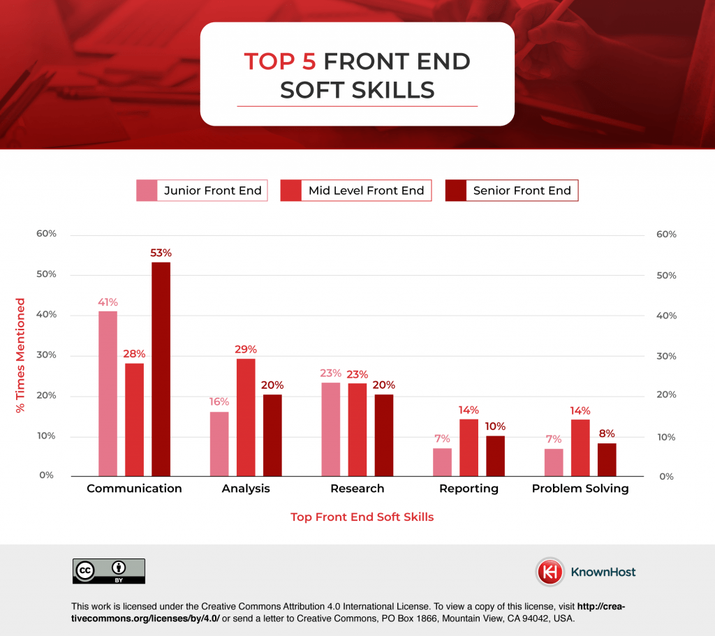 web development front-end soft skills