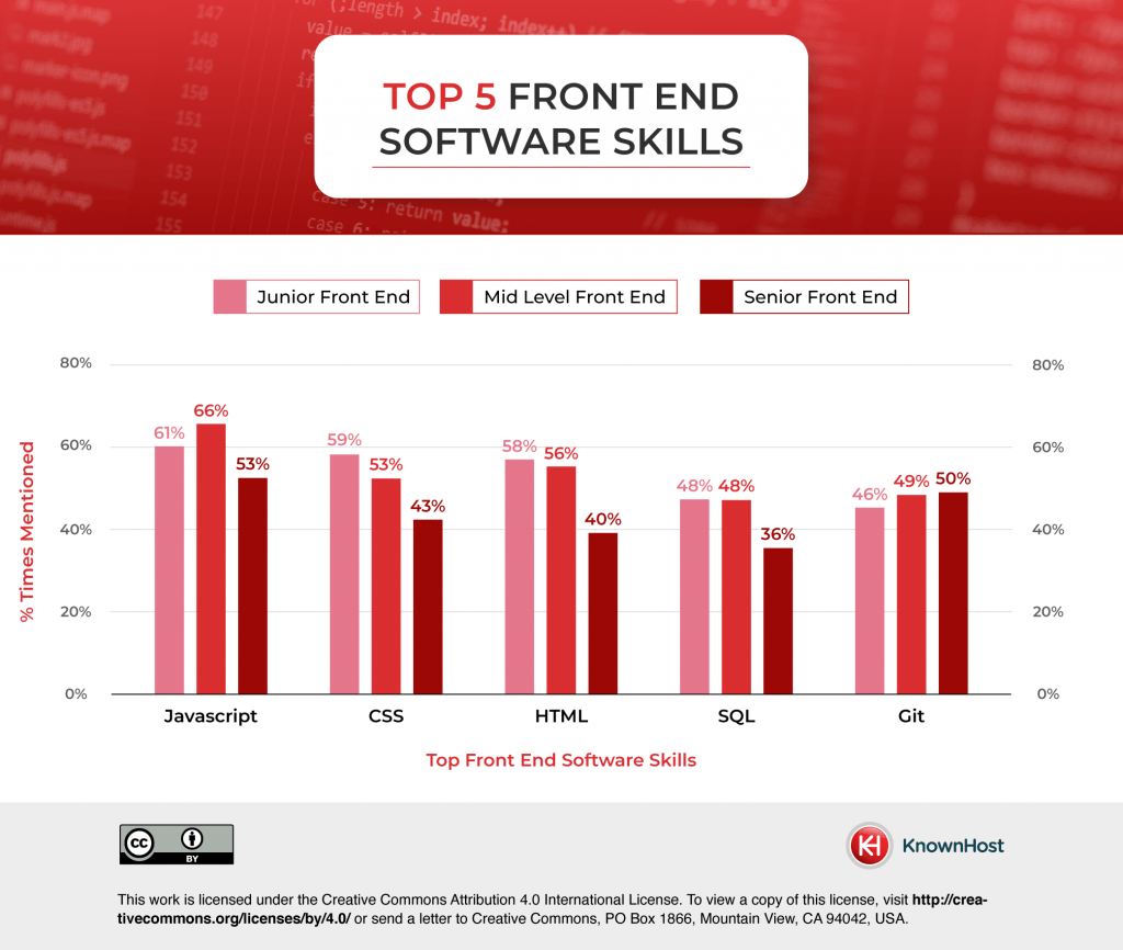 web development front-end software skills