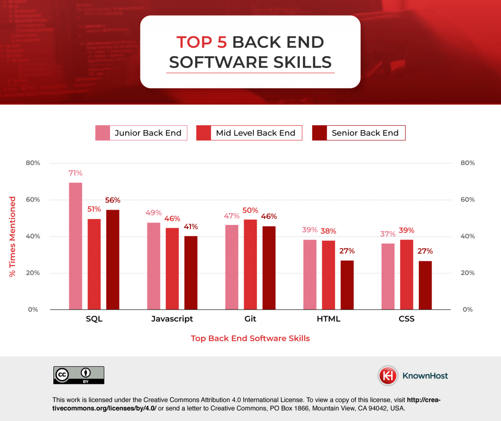 web development back-end software skills