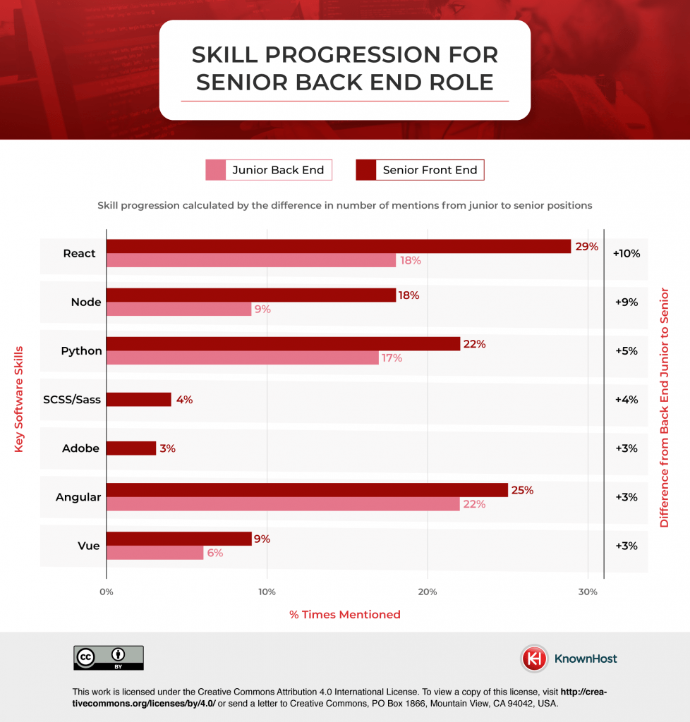 back-end skill progression