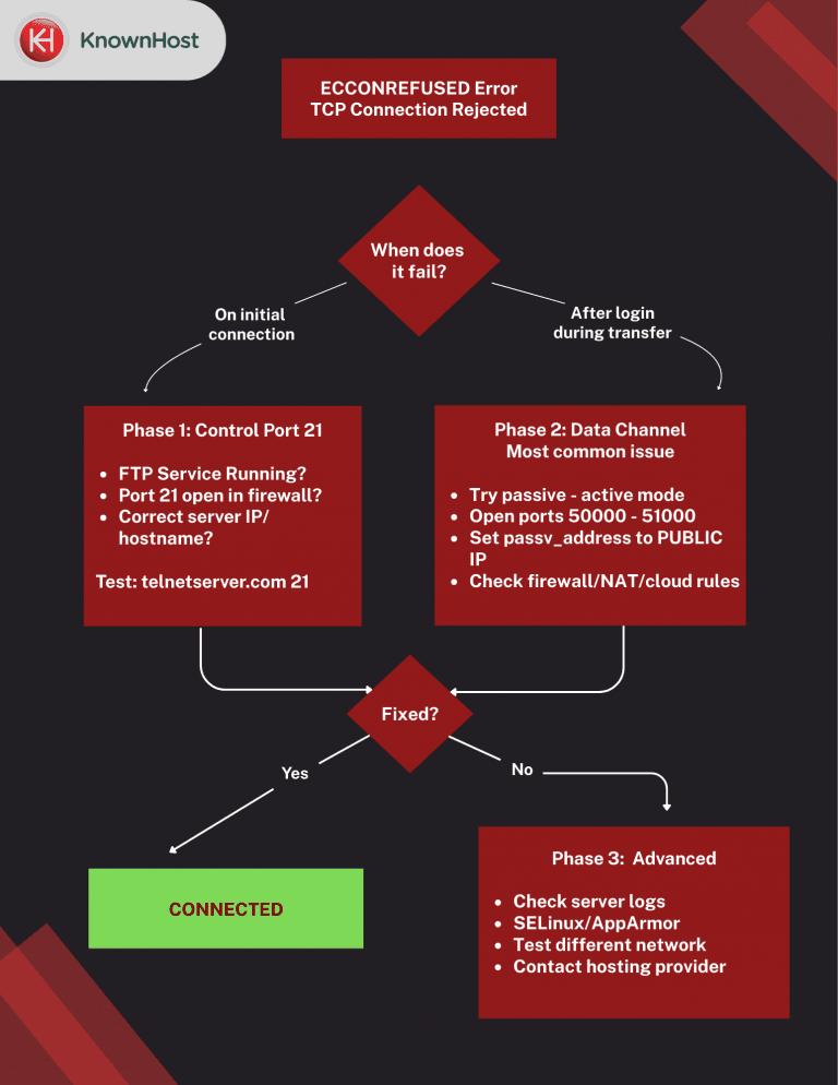 How to Fix ECONNREFUSED Server Error in FileZilla - KnownHost