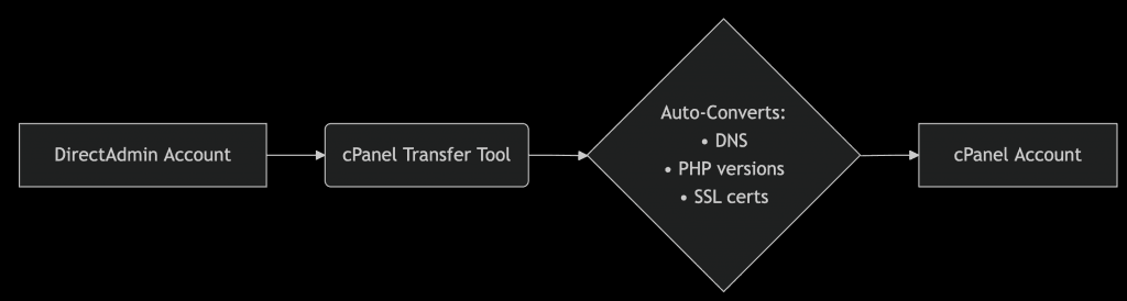 directadmin to cpanel modern migration workflow