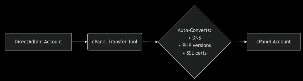 directadmin to cpanel modern migration workflow