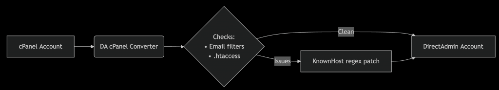 cpanel to directadmin modern migration workflow