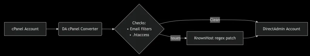 cpanel to directadmin modern migration workflow