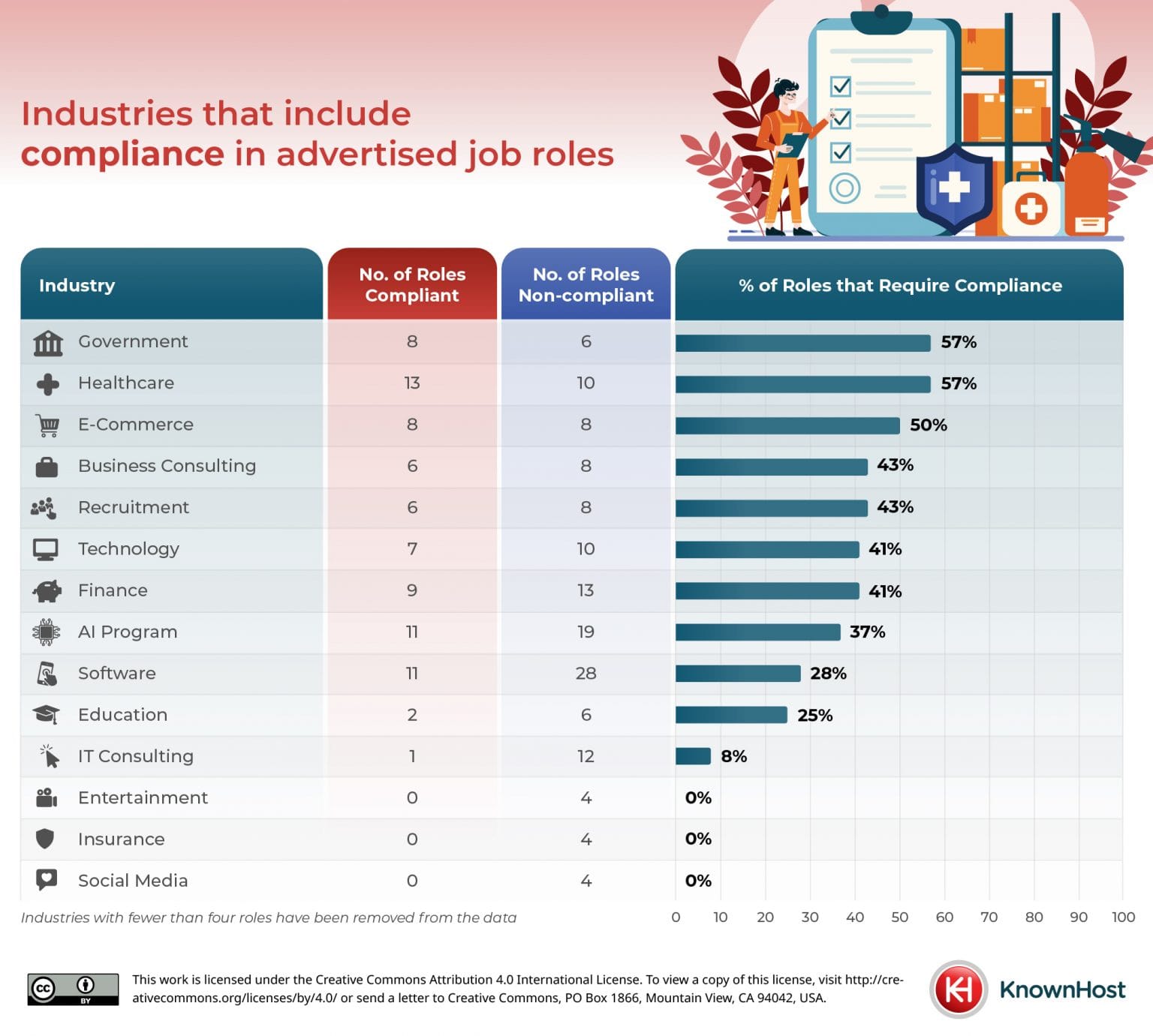 How Many AI Job Roles Require Employees to Follow Compliance? - KnownHost