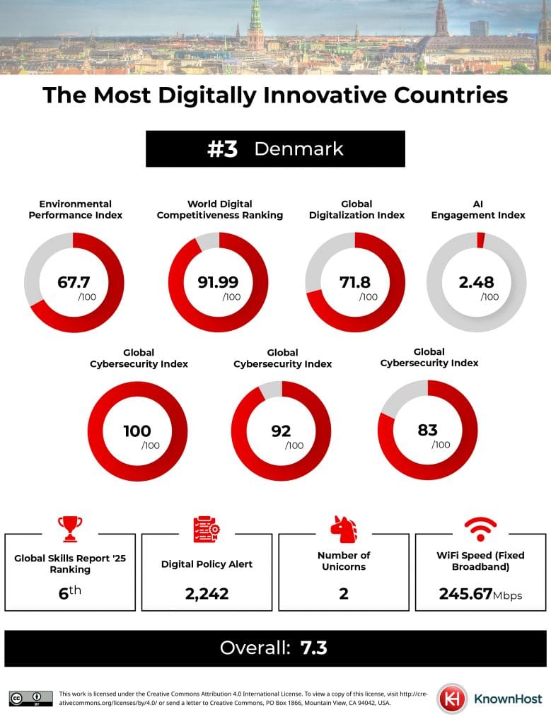 innovative denmark