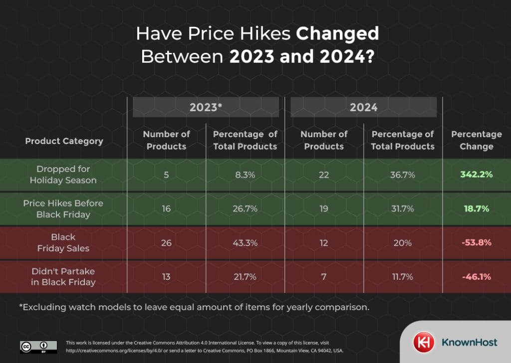 2023-2024 price hikes
