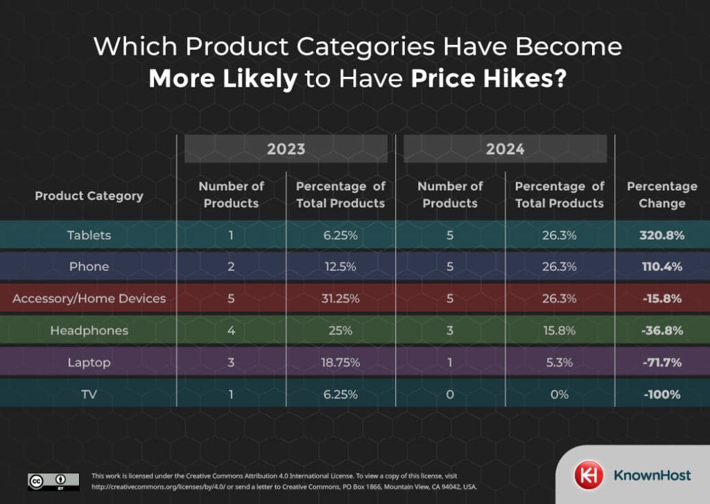more likely price hikes