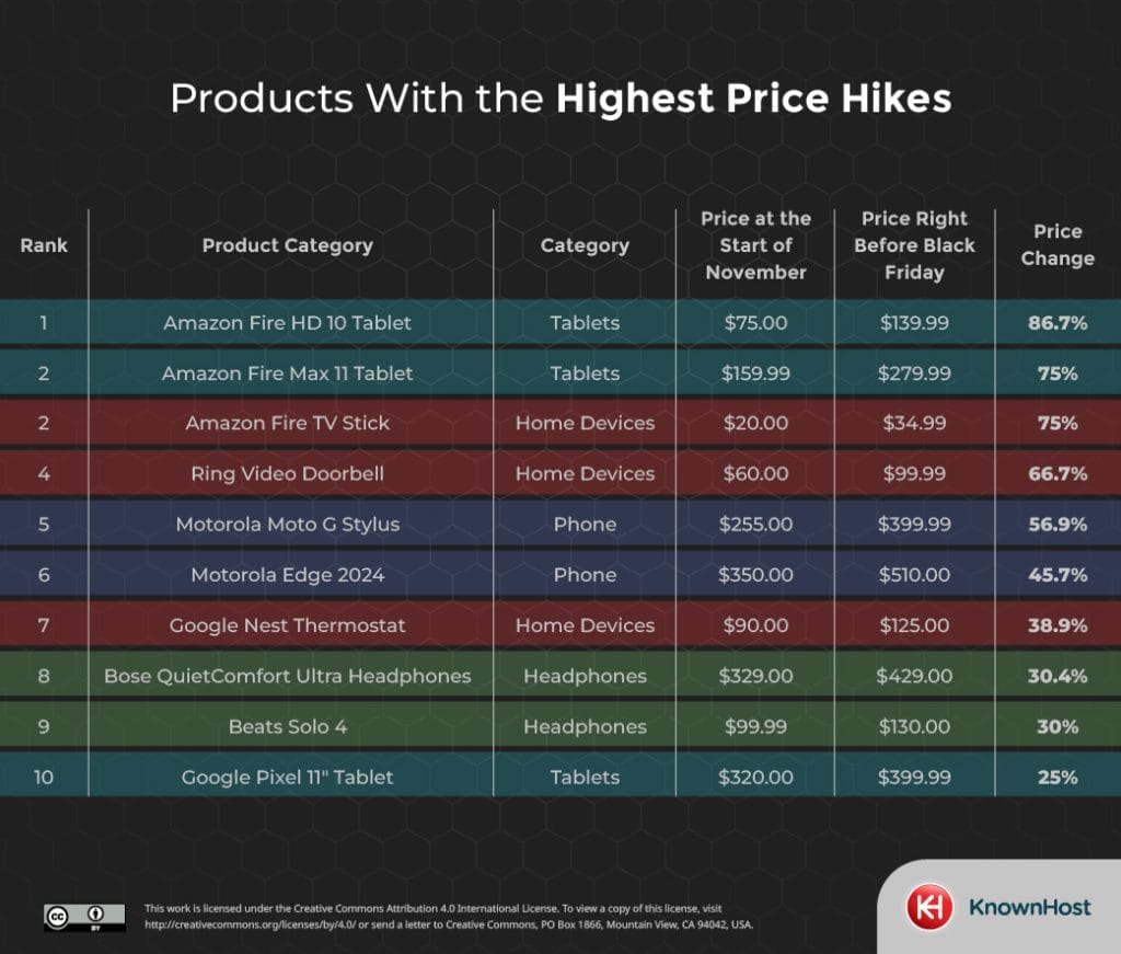 highest price hikes table