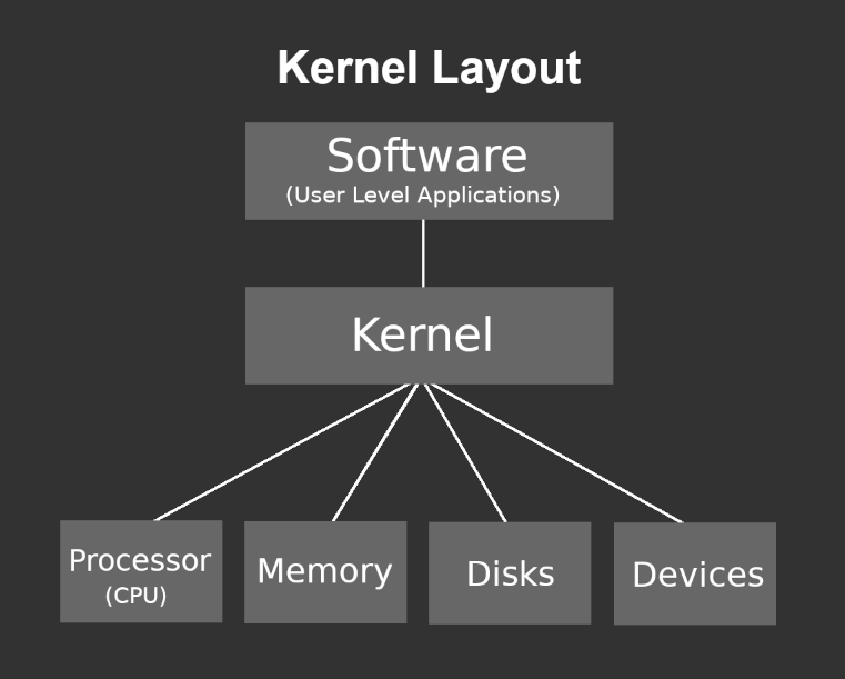 how a kernel works