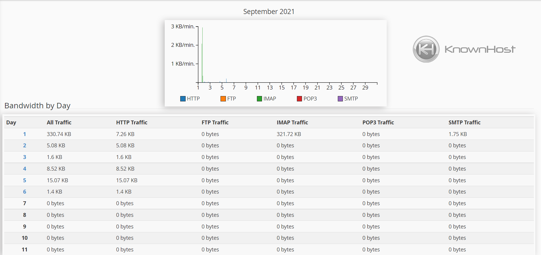 How to check bandwidth usage in cpanel knownhost
