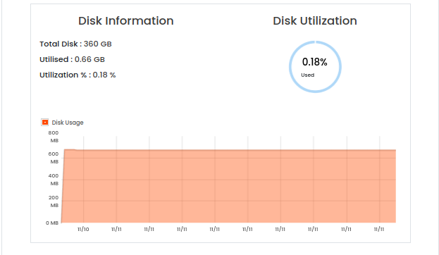 disk vps statistics