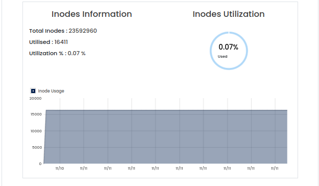 inodes usage vps statistics