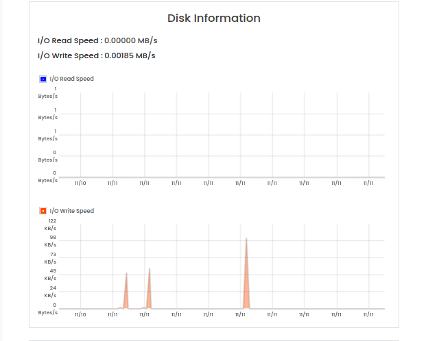 io vps statistics