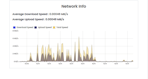 network vps statistics