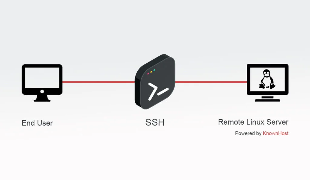 How SSH works command line